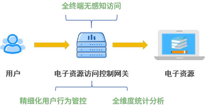 電子資源訪問控制網(wǎng)關